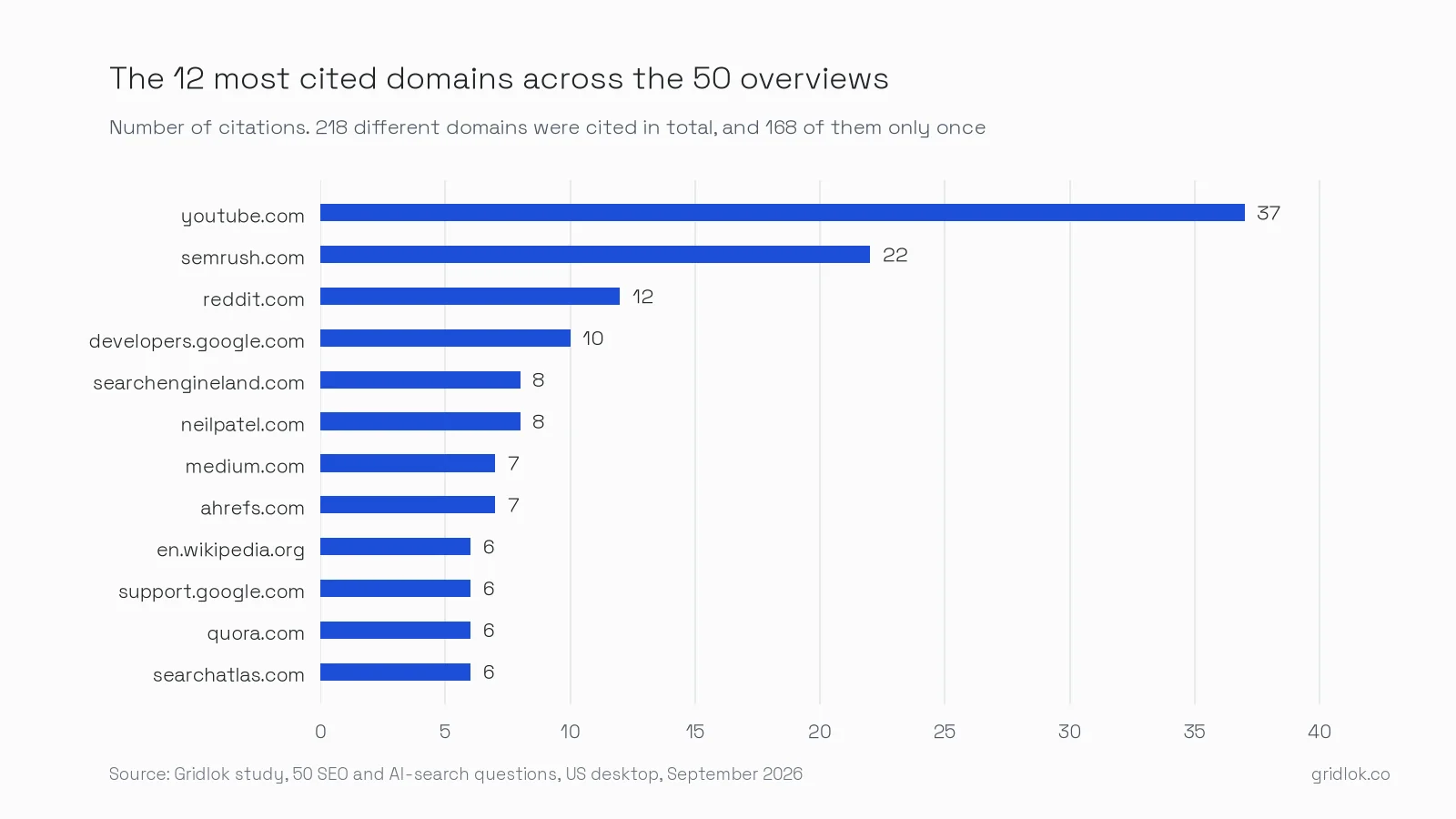 Horizontal bar chart of the 12 most cited domains across 50 AI Overviews, led by youtube.com with 37 citations, semrush.com with 22, and reddit.com with 12