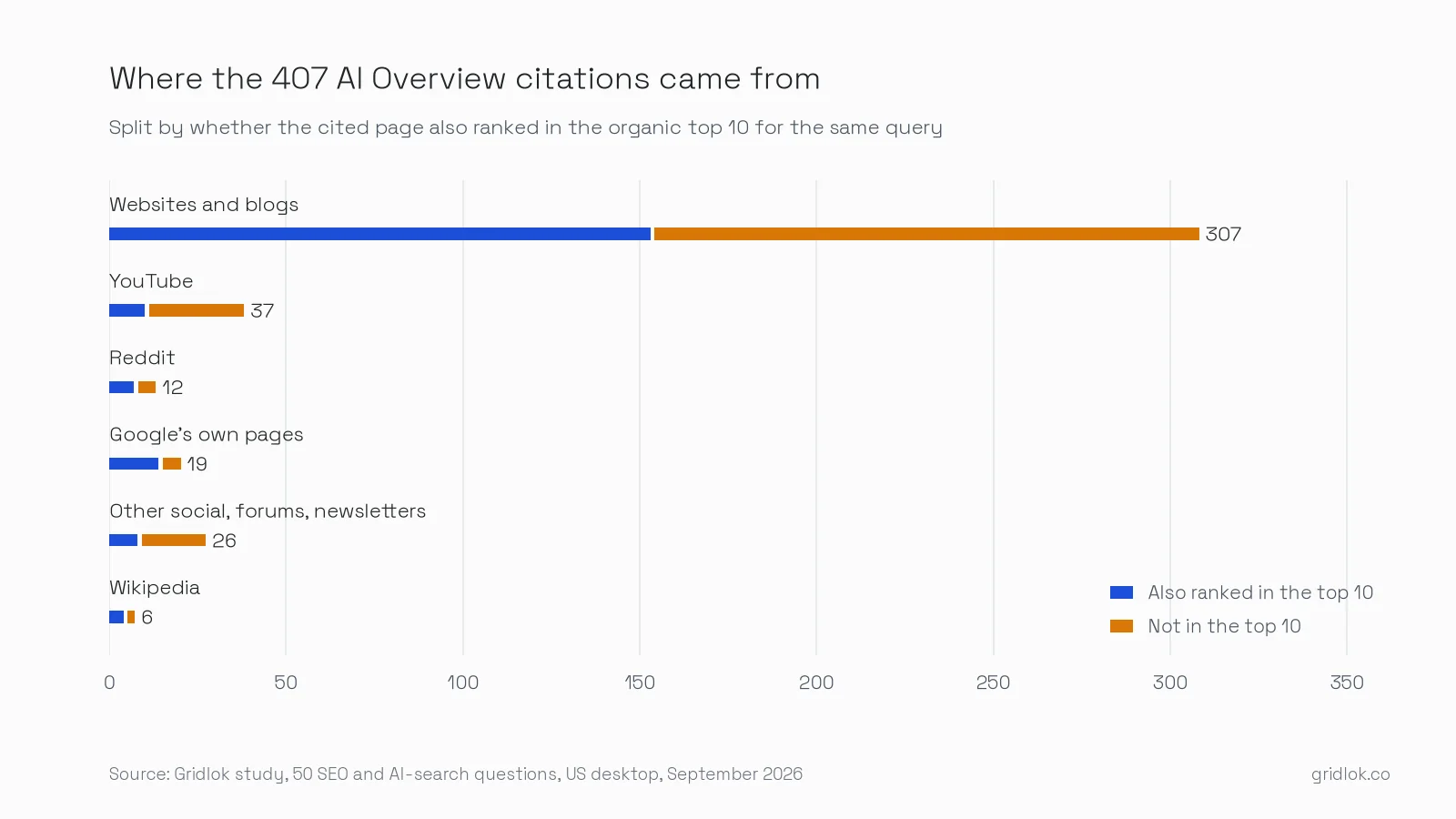 Horizontal bar chart splitting 407 AI Overview citations by source type and by whether the page ranked in the organic top 10: websites and blogs 307, YouTube 37, other social and forums 26, Google's own pages 19, Reddit 12, Wikipedia 6