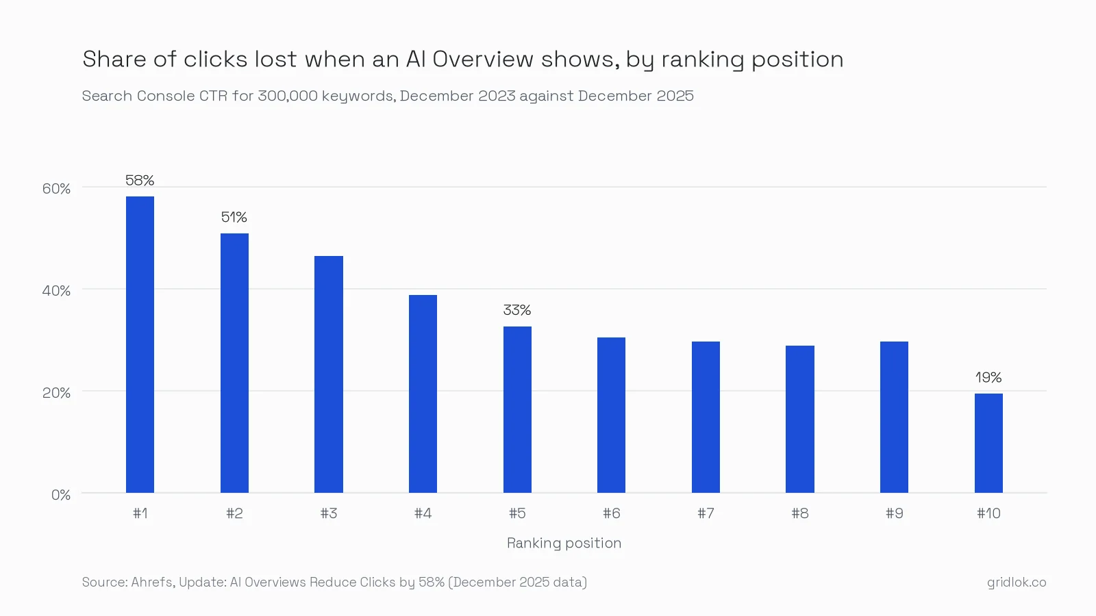 Column chart of the share of clicks lost when an AI Overview is present, by Google ranking position one to ten, from 58% at position one down to 19% at position ten