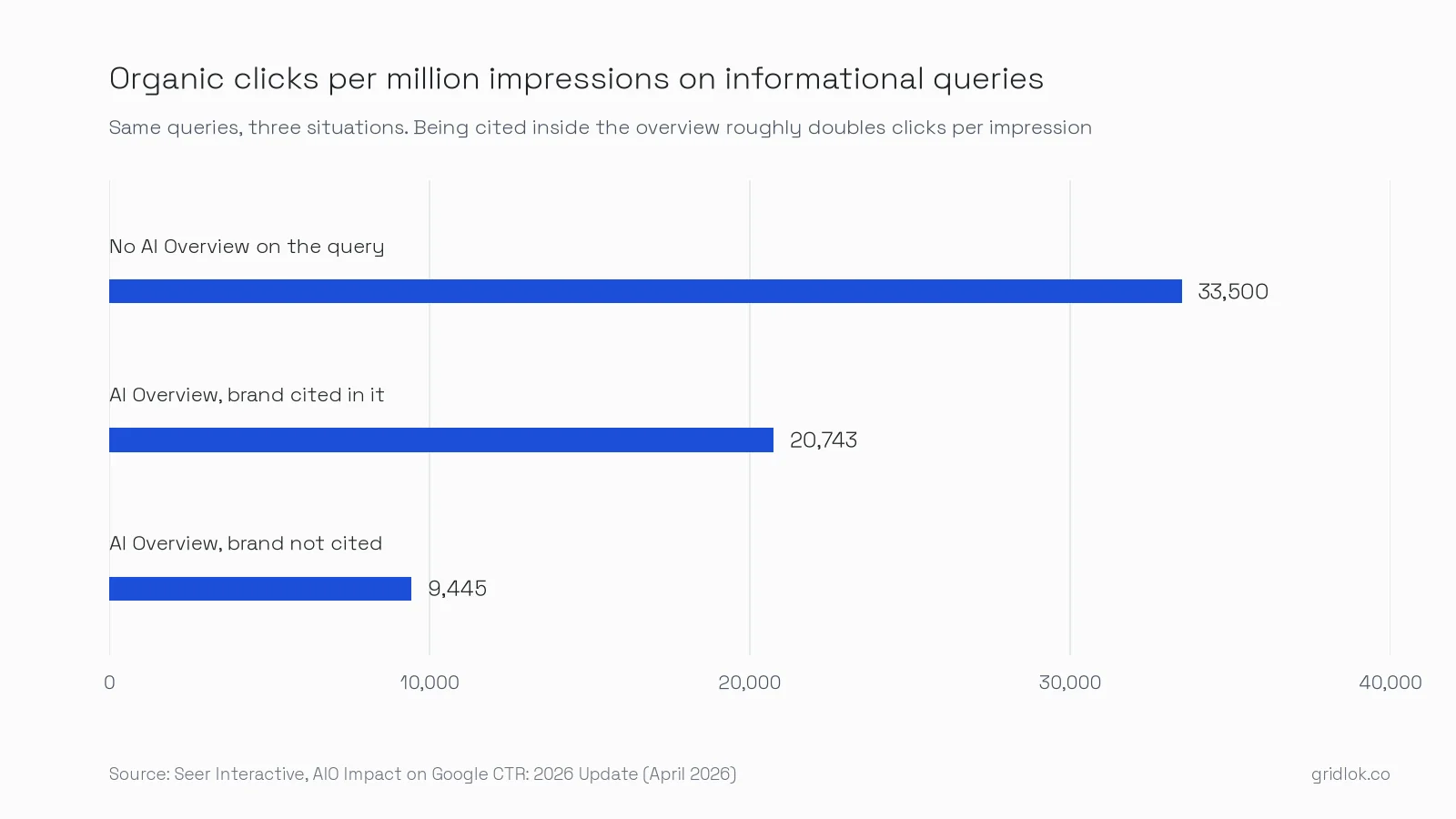 Horizontal bar chart of organic clicks per million impressions on informational queries: about 33,500 with no AI Overview, 20,743 when the brand is cited in the overview, and 9,445 when it is not cited