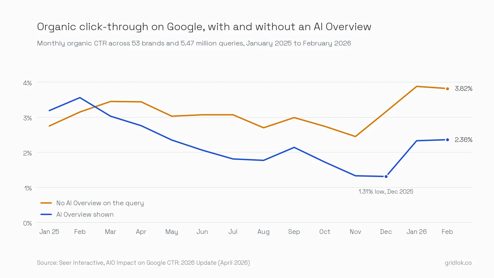 Line chart of monthly organic click-through rate on Google from January 2025 to February 2026, with the AI Overview line falling from 3.19% to a low of 1.31% in December 2025 and recovering to 2.36%, while the no-overview line rises to 3.82%
