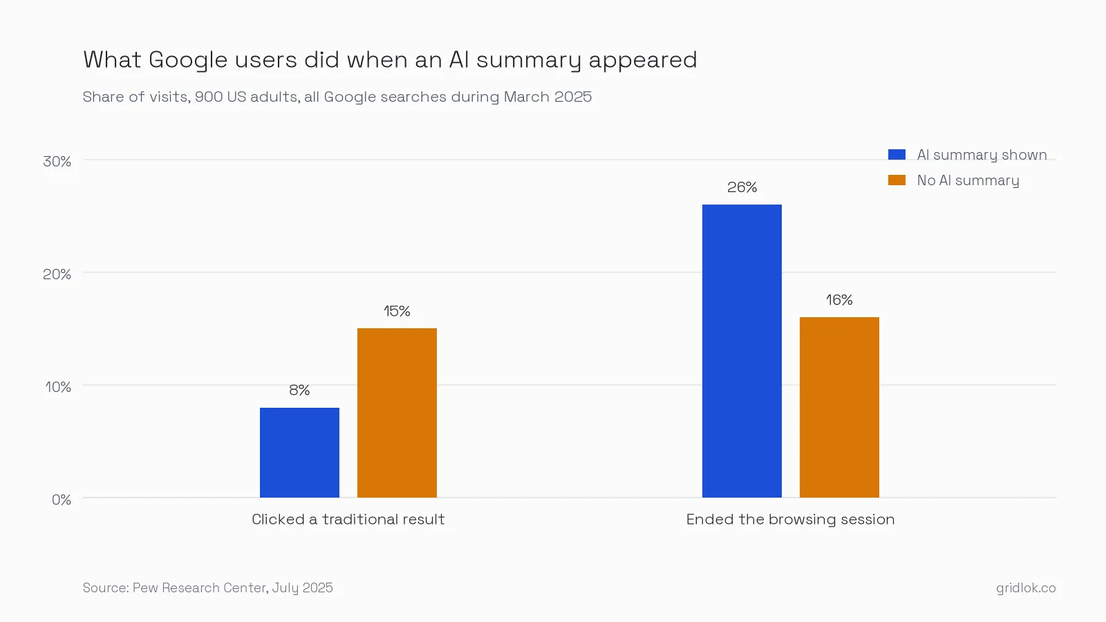 Grouped bar chart from Pew Research: users clicked a traditional result on 8% of visits with an AI summary against 15% without, and ended the browsing session on 26% of visits with a summary against 16% without