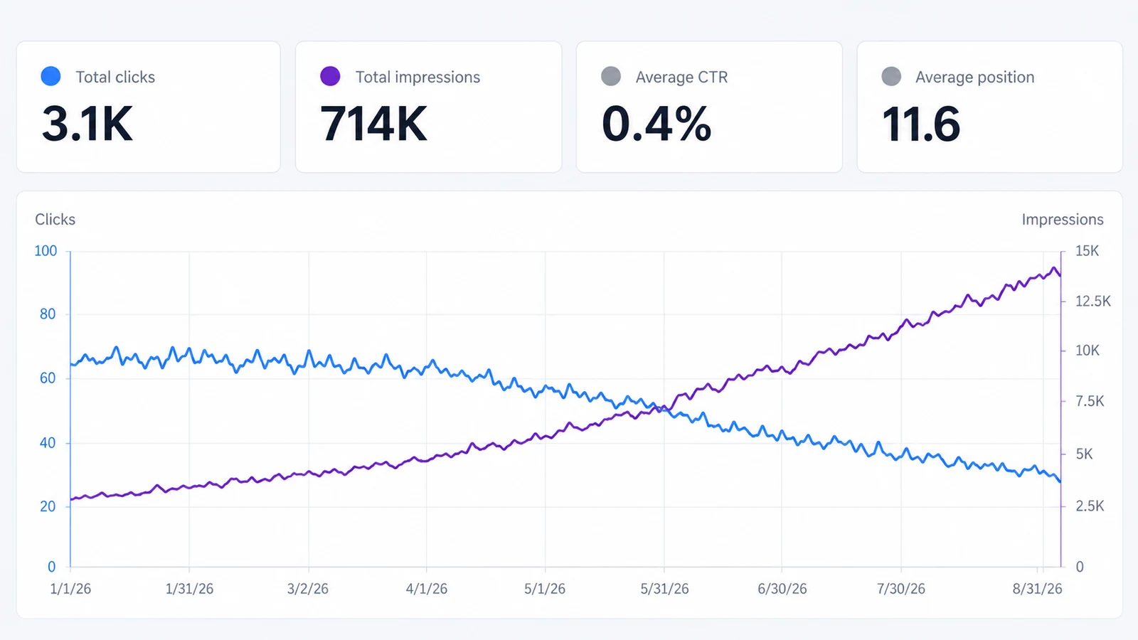Anonymized Search Console style chart showing impressions rising while clicks decline