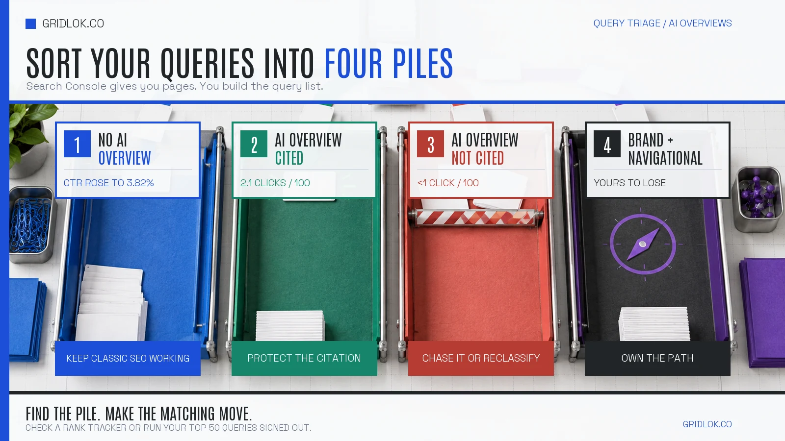 Four query sorting piles for no AI Overview, cited, not cited, and brand or navigational searches