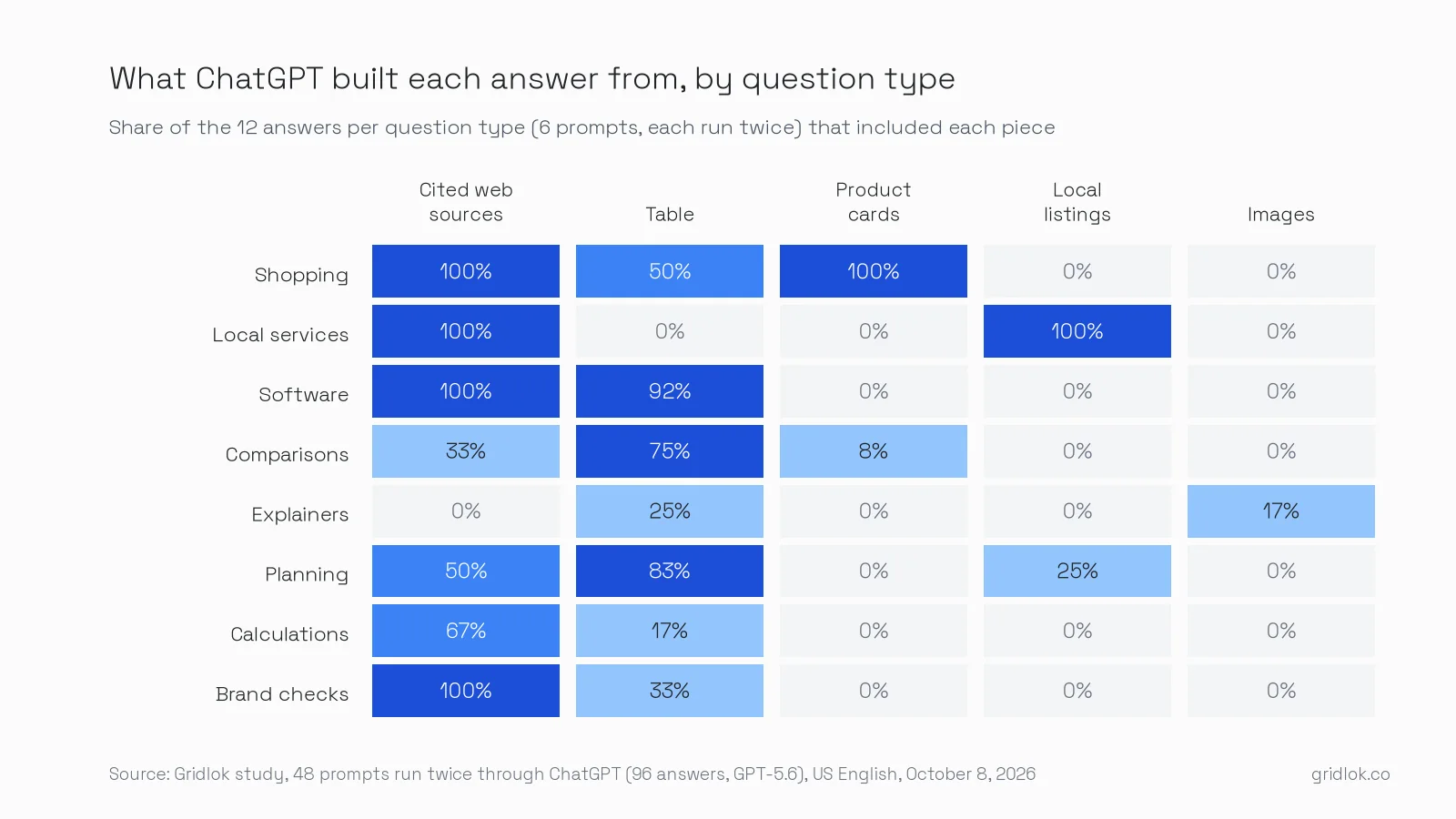 Heat grid of the parts ChatGPT included in 96 answers by question type: every shopping answer had cited sources and product cards, every local services answer had local listings, software answers had tables 92% of the time, and no explainer answer cited a source