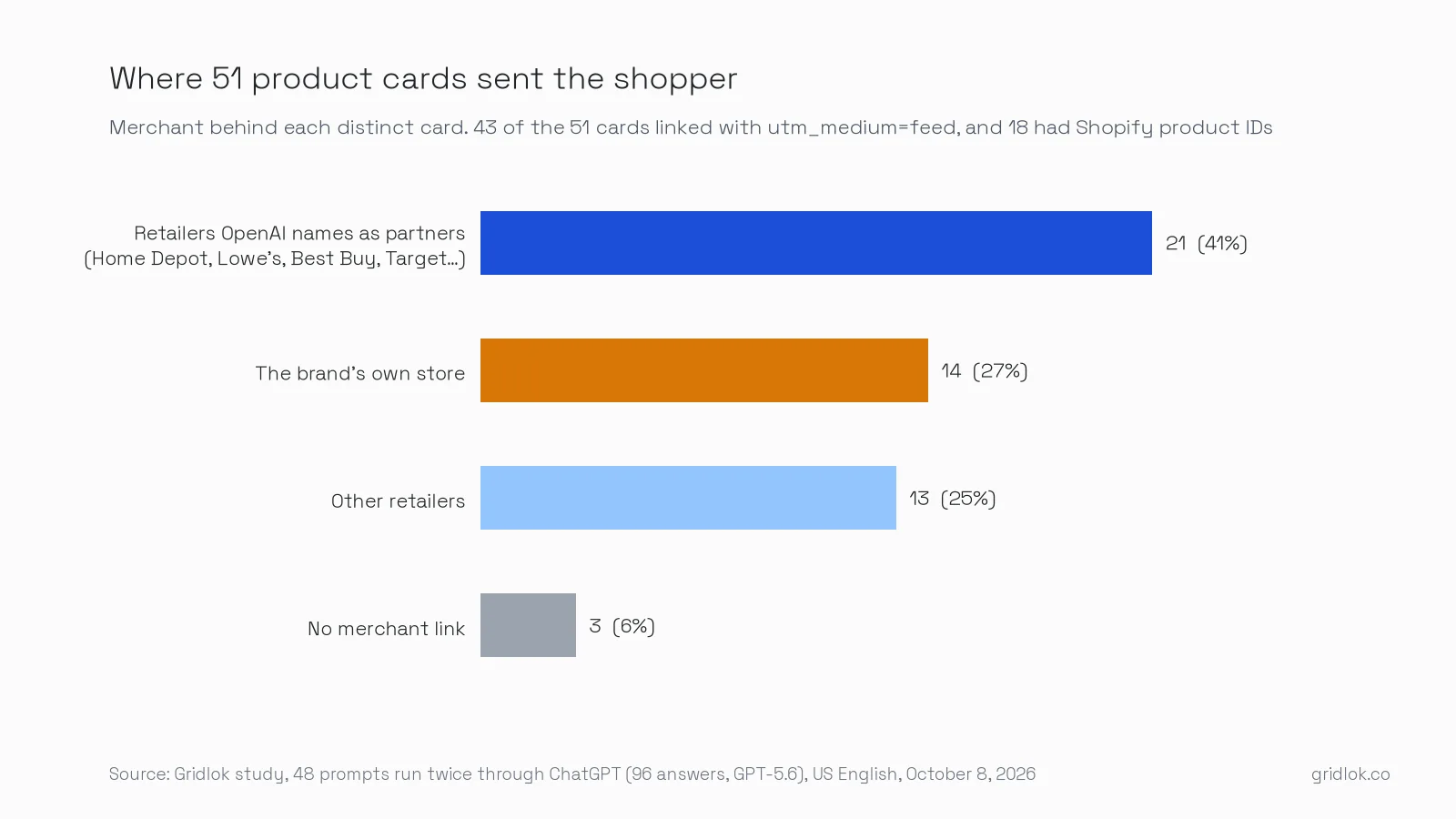 Bar chart of where 51 distinct ChatGPT product cards linked: 21 to retailers OpenAI names as partners such as The Home Depot, Lowe's, and Best Buy, 14 to the brand's own store, 13 to other retailers, and 3 with no merchant link