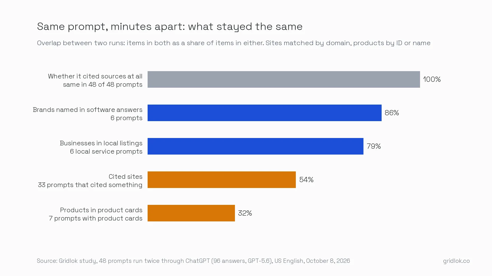 Bar chart of how much repeated when each prompt ran twice a few minutes apart: whether ChatGPT cited sources 100%, brands named in software answers 86%, businesses in local listings 79%, cited sites 54%, products in product cards 32%