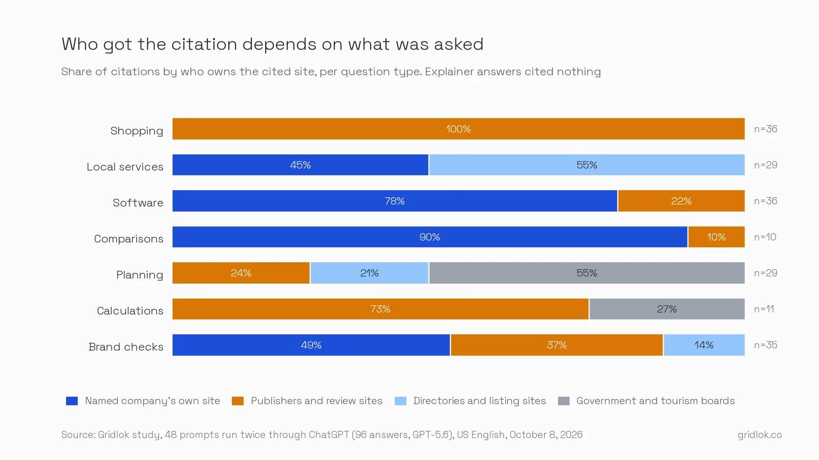 Stacked bar chart of who owned the sites ChatGPT cited, by question type: shopping citations were 100% publishers and review sites, software 78% the vendors' own sites, local services 55% directories and 45% the businesses' own sites, planning 55% government and tourism boards